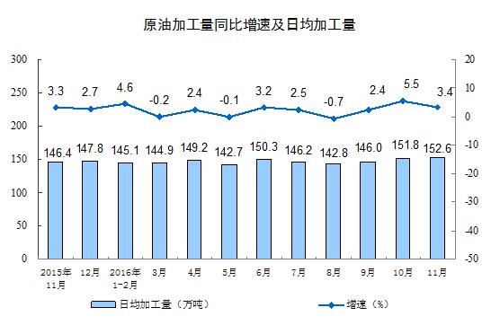 11月規模以上工業增加值同比增6.2%