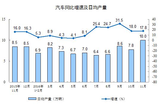 11月規模以上工業增加值同比增6.2%