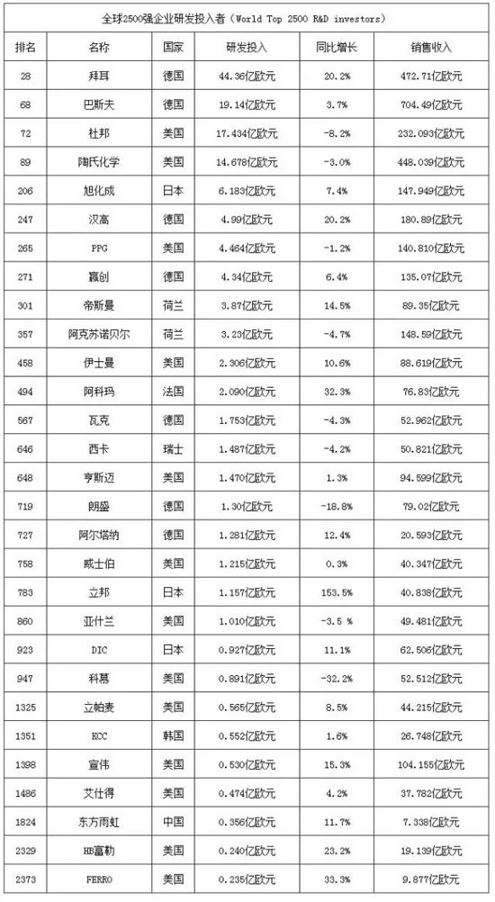 全球2500家企業的研發投入者