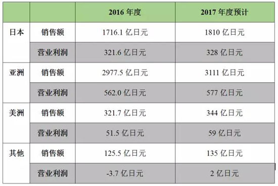 立邦2016年銷售額44.24億美元 凈利潤21.5億元