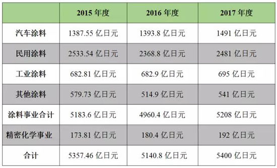 立邦2016年銷售額44.24億美元 凈利潤21.5億元