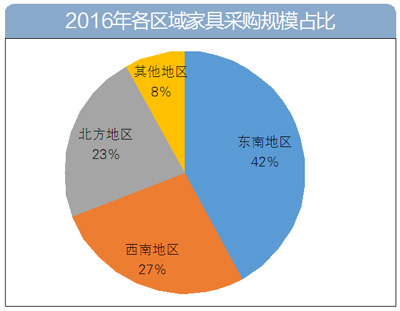 2016年家具采購數據大盤點：家具采購額逾60億