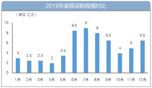 2016年家具采購數據大盤點：家具采購額逾60億