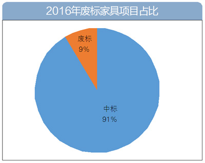 2016年家具采購數據大盤點：家具采購額逾60億