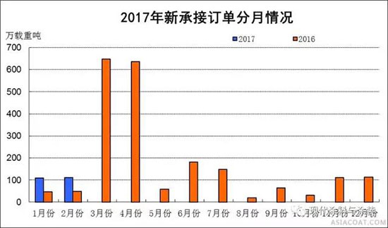 2017年1～2月船舶工業經濟運行情況