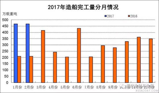 2017年1～2月船舶工業經濟運行情況