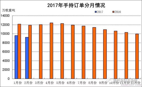 2017年1～2月船舶工業經濟運行情況