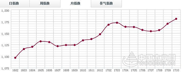 預計2018年木材行業漲價潮仍將持續