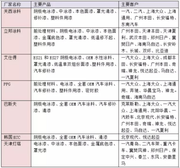 干貨！汽車涂料行業的技術發展趨勢報告