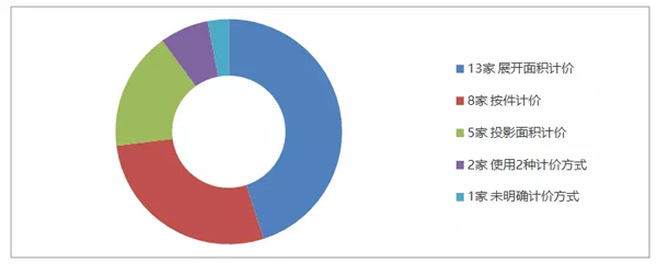 面積測算最大偏差達23%