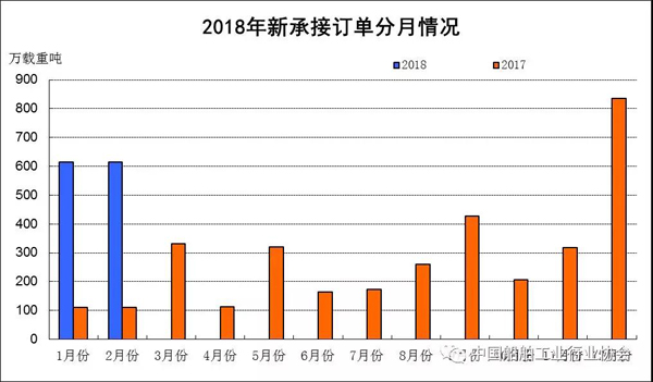 2018年1~2月船舶工業經濟運行情況