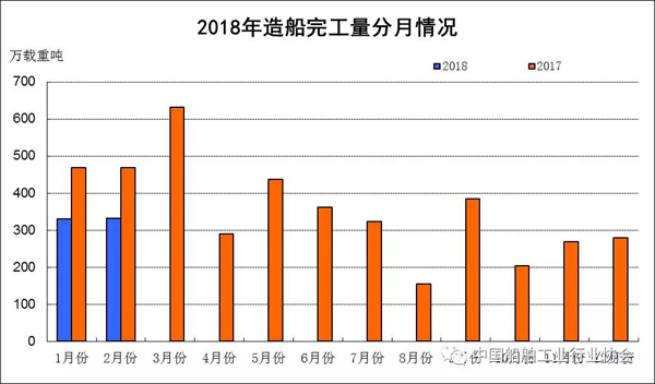 2018年1~2月船舶工業經濟運行情況