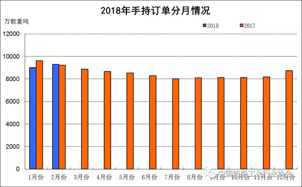 2018年1~2月船舶工業經濟運行情況