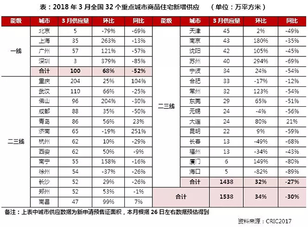 3月住宅市場慣性保持 供求環(huán)比激增同比銳減超30%