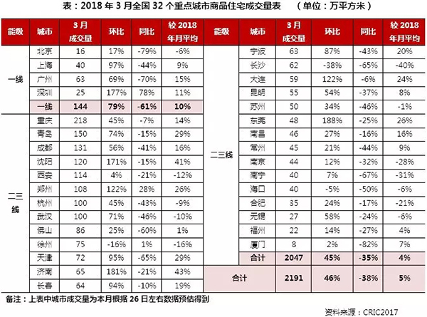 3月住宅市場慣性保持 供求環(huán)比激增同比銳減超30%