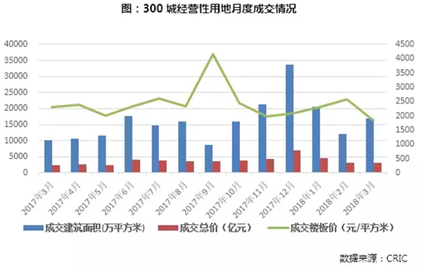 3月住宅市場慣性保持 供求環(huán)比激增同比銳減超30%