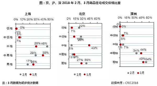 3月住宅市場慣性保持 供求環(huán)比激增同比銳減超30%