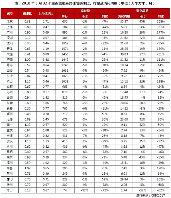 3月住宅市場慣性保持 供求環(huán)比激增同比銳減超30%