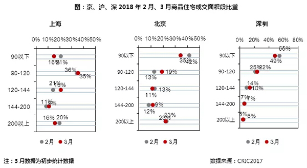 3月住宅市場慣性保持 供求環(huán)比激增同比銳減超30%