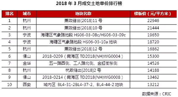 3月住宅市場慣性保持 供求環(huán)比激增同比銳減超30%