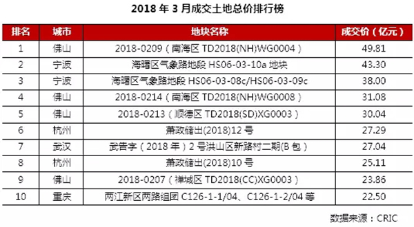 3月住宅市場慣性保持 供求環(huán)比激增同比銳減超30%