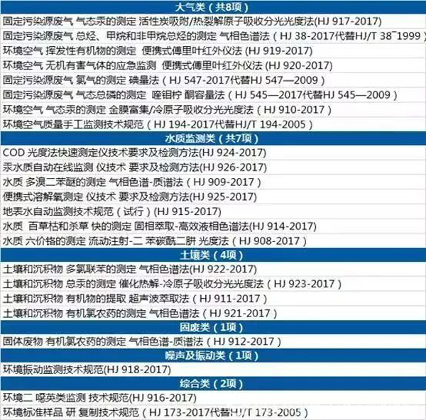  圖表：生態環境部2018年將啟動七大專項行動,新華社發李棟制圖 