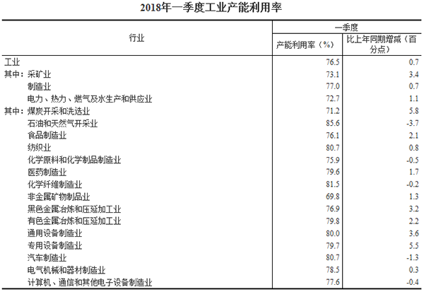 2018年一季度全國工業(yè)產(chǎn)能利用率為76.5%