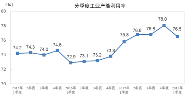 2018年一季度全國工業(yè)產(chǎn)能利用率為76.5%