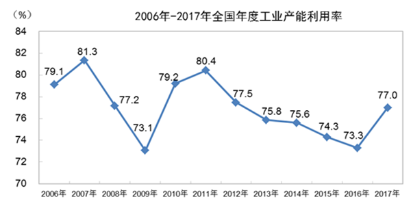 2018年一季度全國工業(yè)產(chǎn)能利用率為76.5%