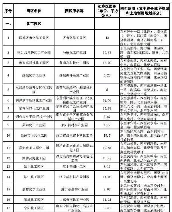 山東省最新一批擬認定化工園區名單發布