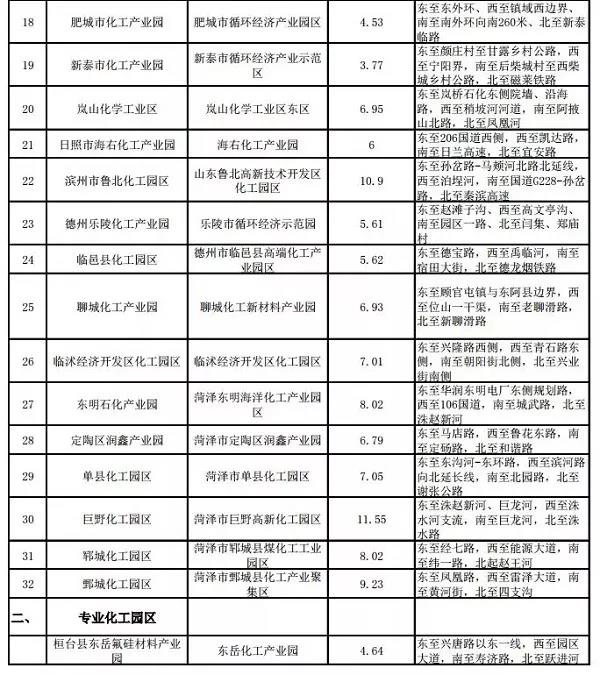 山東省最新一批擬認定化工園區名單發布