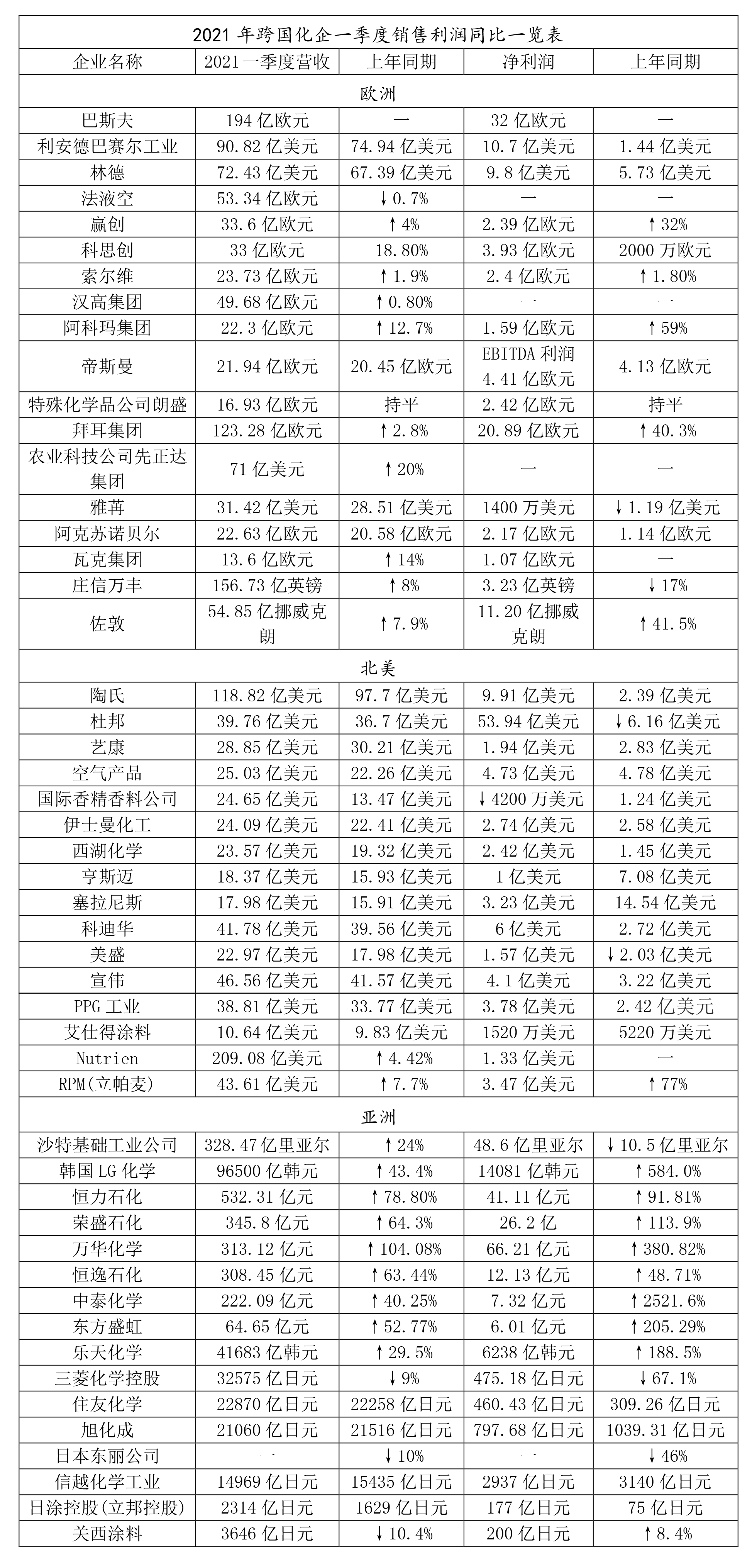 50家化工企業一季度成績單(微信).png