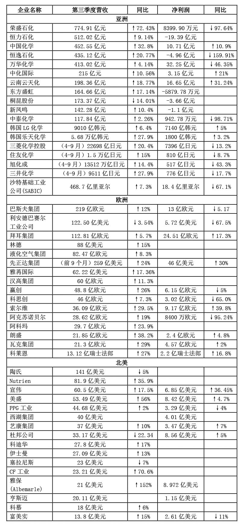 財報｜全球50家化工企業三季度業績出爐！（微信）-1.jpg